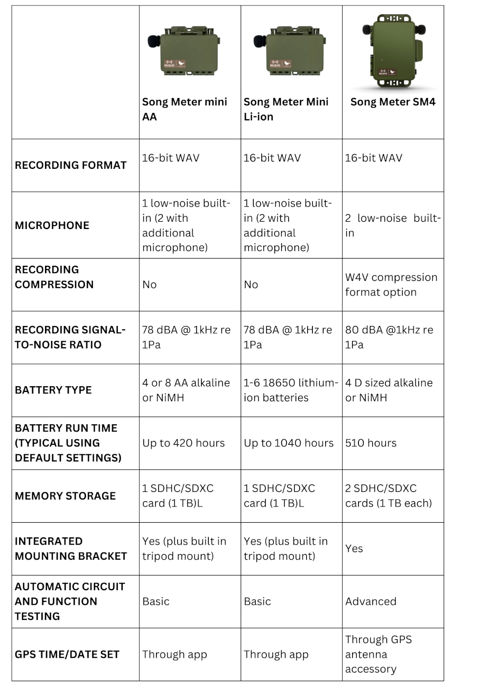 Wildlife Acoustics, Song Meter Mini