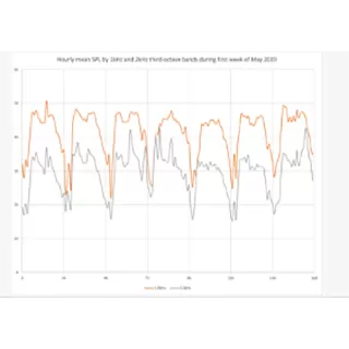 Schallpegelanalyse Schallpegel-Analyse mit der Analysesoftware von Wildlife Acoustics